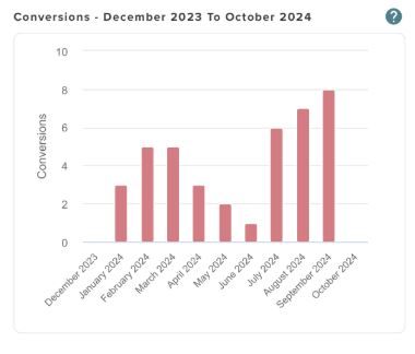 PPC Case Study | Remodeling Contractor 1 Conversions data in 2023