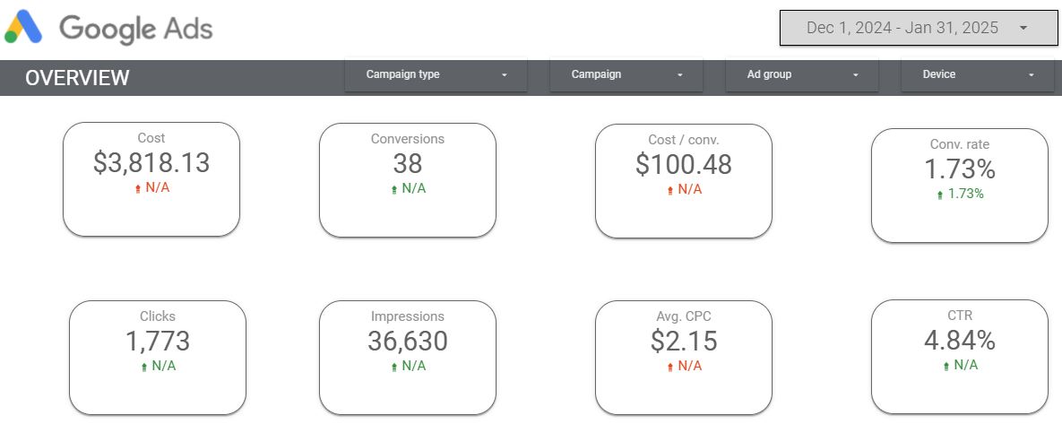 PPC Case Study | Remodeling Contractor 4 December thru Janury 2025 campaign overview