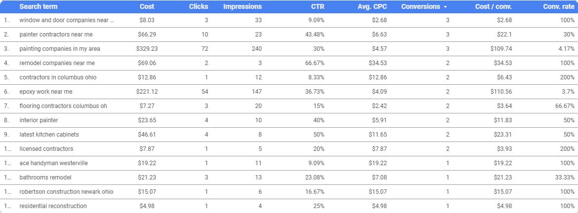 PPC Case Study | Remodeling Contractor 6 December thru November 2025 keyword performance