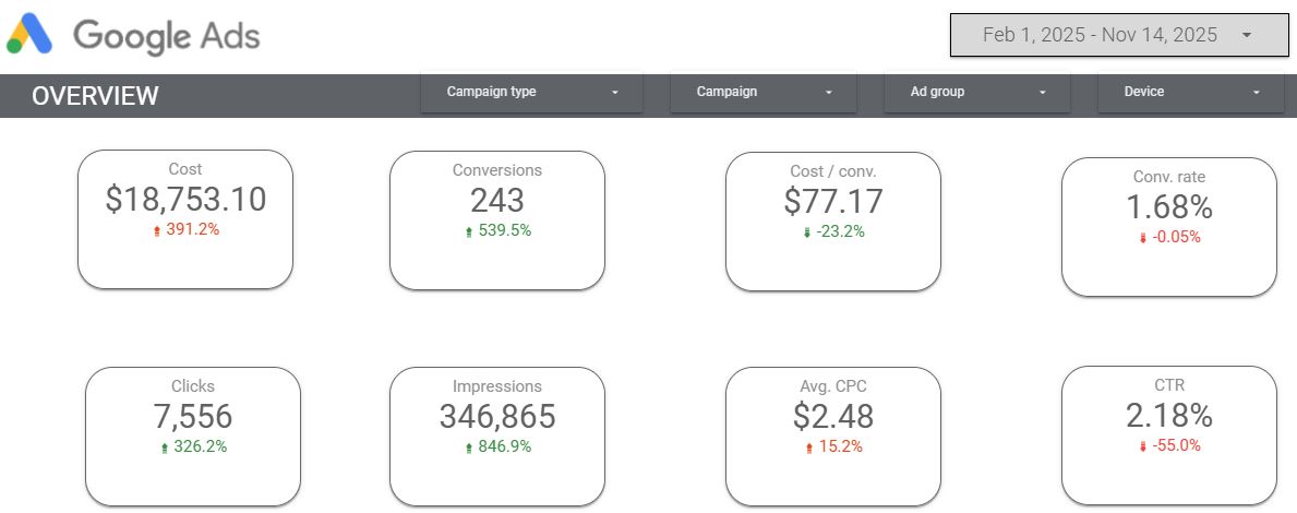 PPC Case Study | Remodeling Contractor 5 February thru November 2025 campaign overview