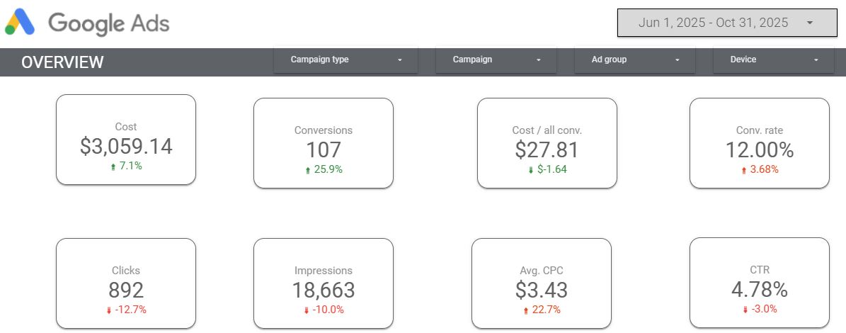 PPC Case Study | Lawncare Contractor 5 June thru October 2025 campaign overview