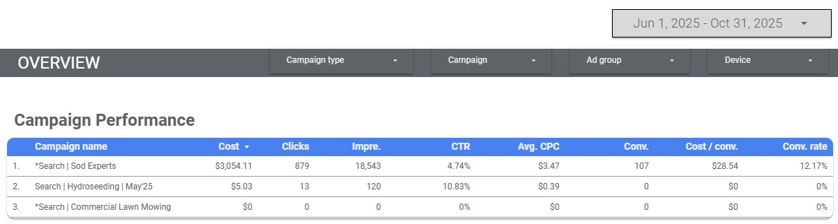 PPC Case Study | Lawncare Contractor 6 June thru October 2025 Individual Campaigns