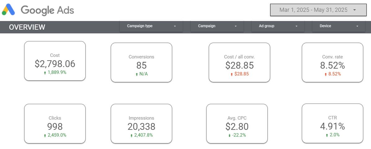 PPC Case Study | Lawncare Contractor 3 March thru May 2025 campaign overview