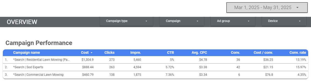 PPC Case Study | Lawncare Contractor 4 March thru May 2025 Individual Campaigns